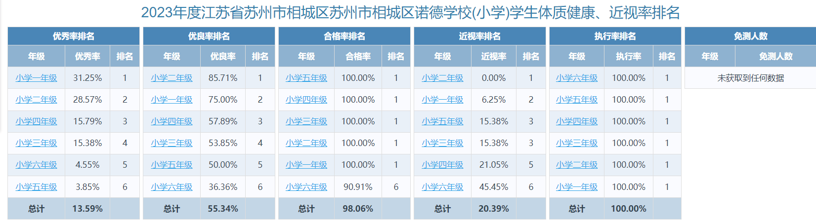 2023年度江苏省苏州市相城区诺德学校学生体质健康、近视率排名；2023-2024苏州市相城区诺德学校体育课表 - 2023 Health Report